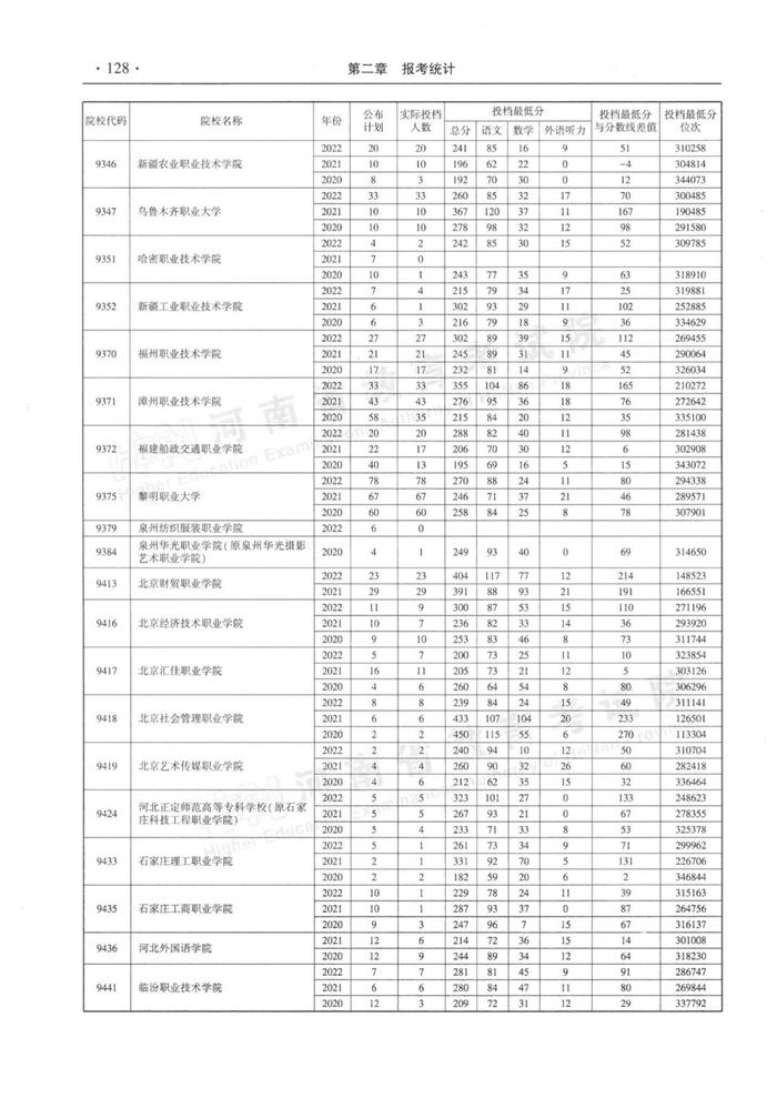 速看！河南省近三年高职高专批平行投档分数线