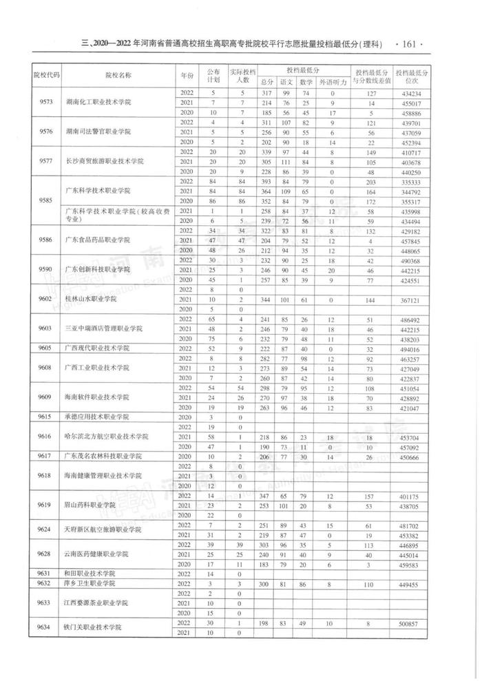 速看！河南省近三年高职高专批平行投档分数线