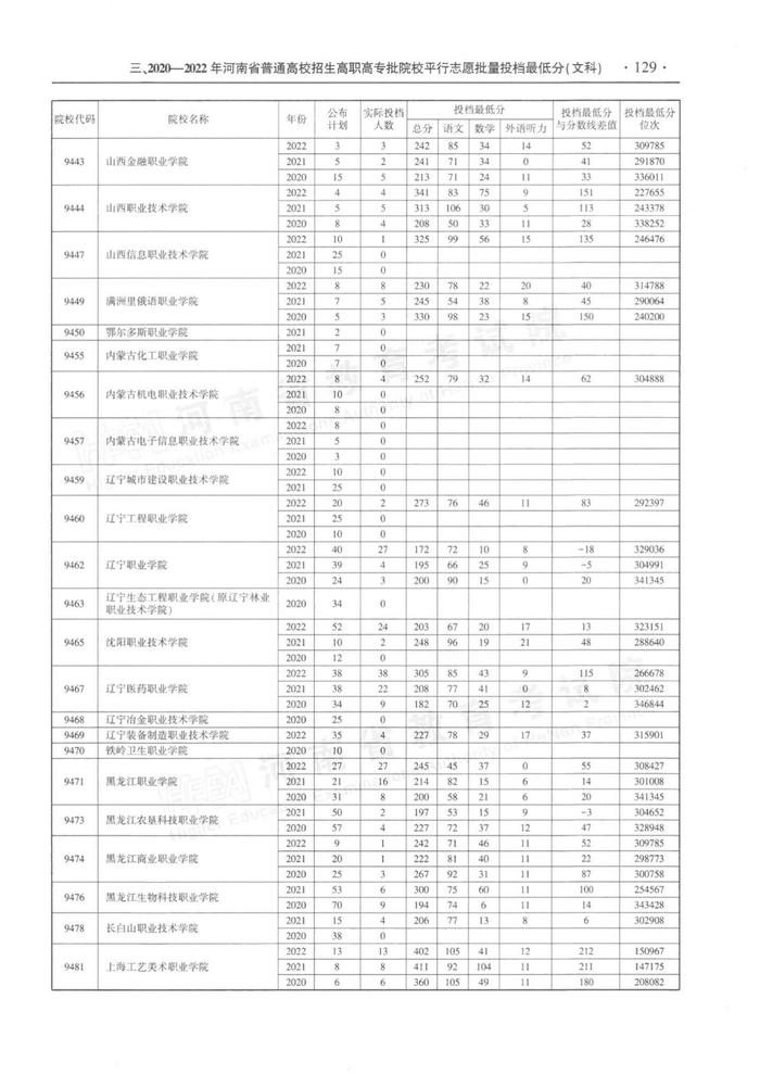 速看！河南省近三年高职高专批平行投档分数线