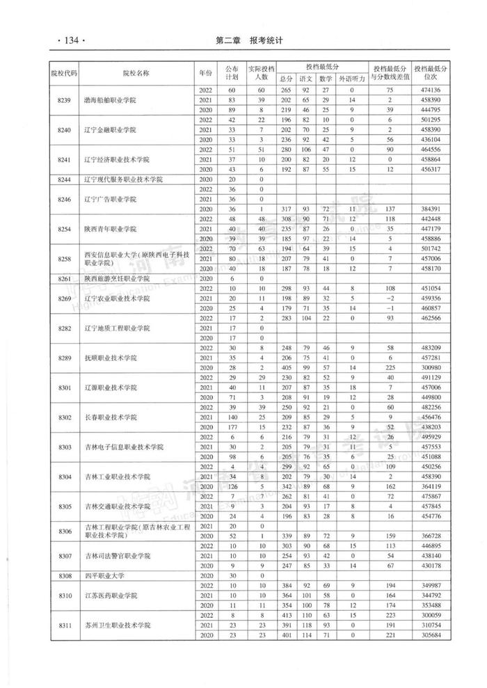 速看！河南省近三年高职高专批平行投档分数线