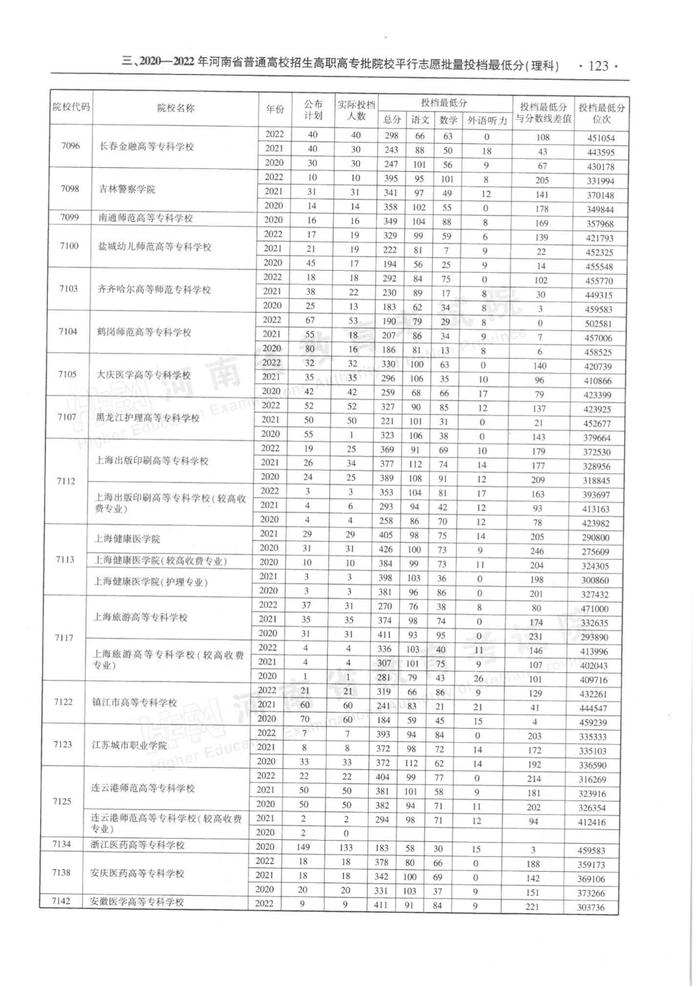 速看！河南省近三年高职高专批平行投档分数线