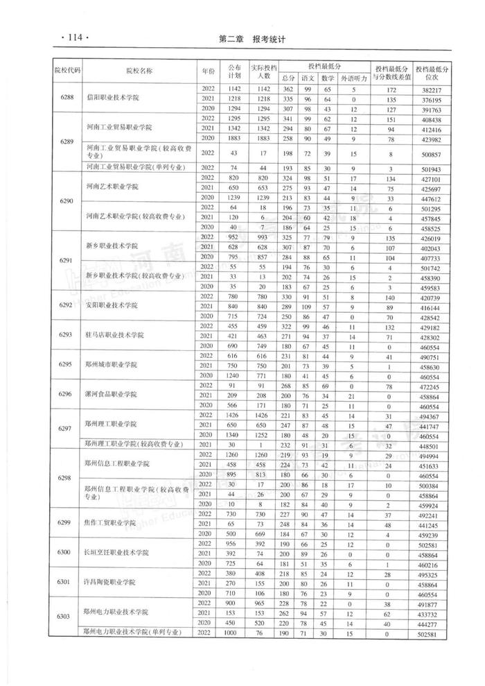 速看！河南省近三年高职高专批平行投档分数线