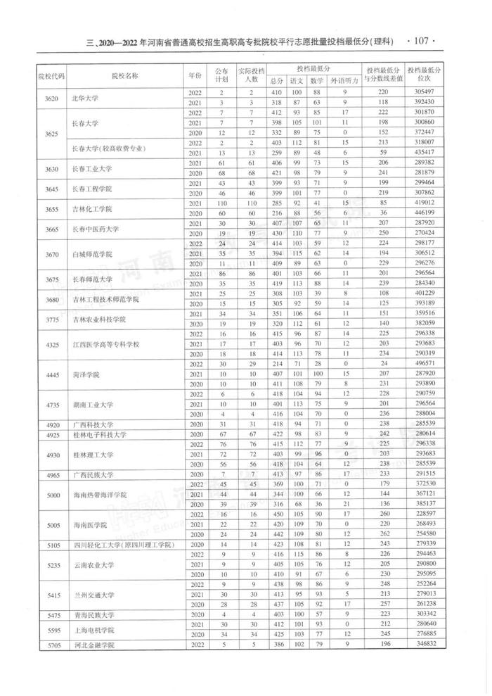 速看！河南省近三年高职高专批平行投档分数线