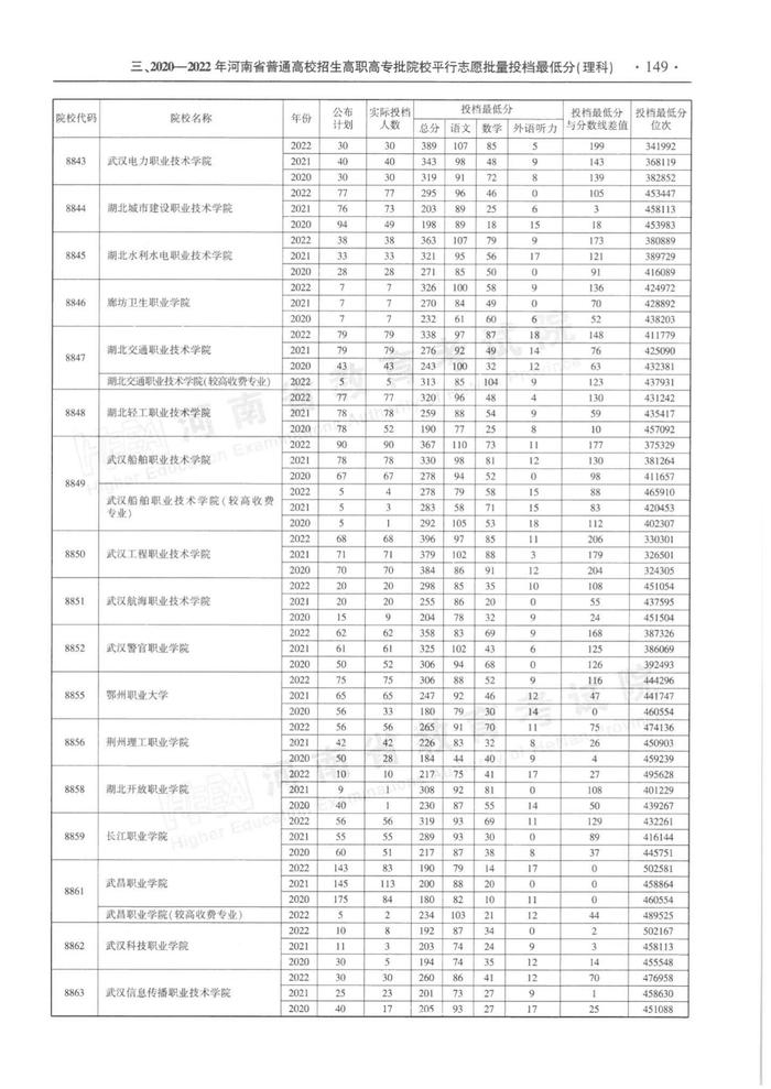 速看！河南省近三年高职高专批平行投档分数线