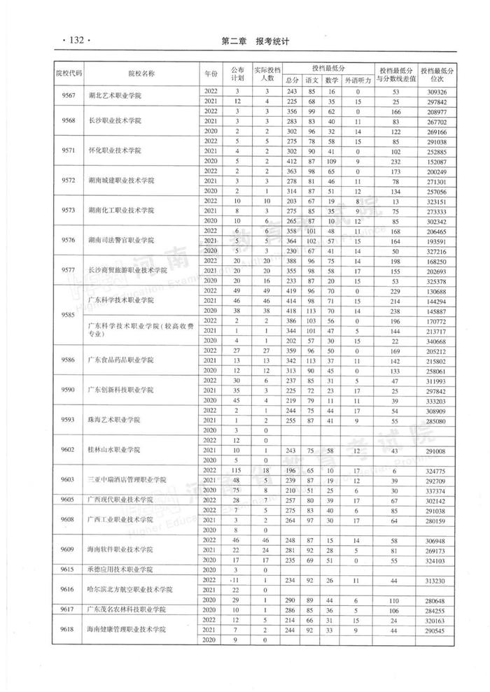 速看！河南省近三年高职高专批平行投档分数线