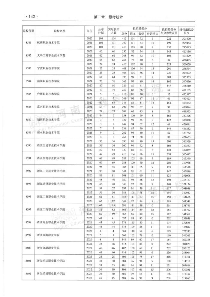 速看！河南省近三年高职高专批平行投档分数线