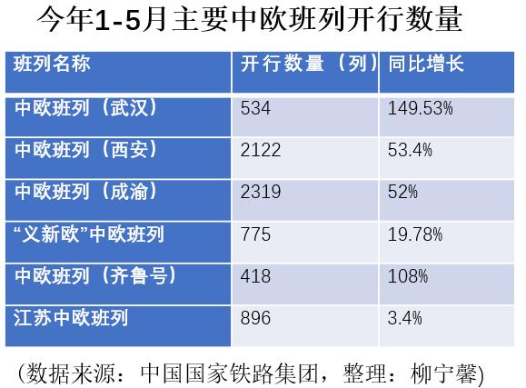 经济半年报丨中欧班列成绩亮眼，多地筹建集结中心