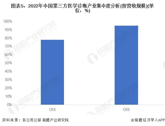 【行业深度】洞察2023：中国第三方医学诊断行业竞争格局及市场份额(附市场企业梯度排行、企业竞争力评价等)