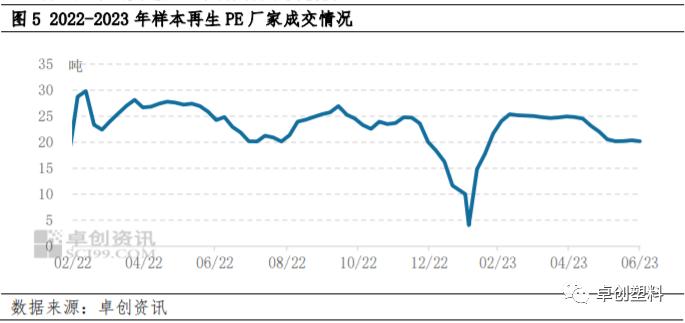 再生PE半年度总结：上半年稳中下滑 下半年或筑底爬升