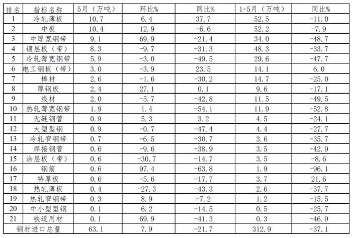 5月钢材出口量环比五连升 进口量低位小幅走高