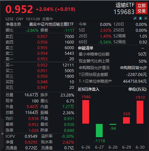 吉祥航空涨超8%，运输ETF（159683）涨超2%丨ETF观察