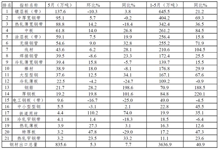 5月钢材出口量环比五连升 进口量低位小幅走高