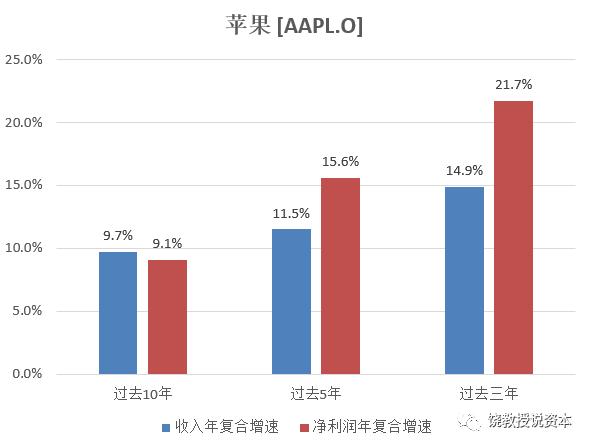 你知道3万亿美元市值的苹果ROE是多少吗？