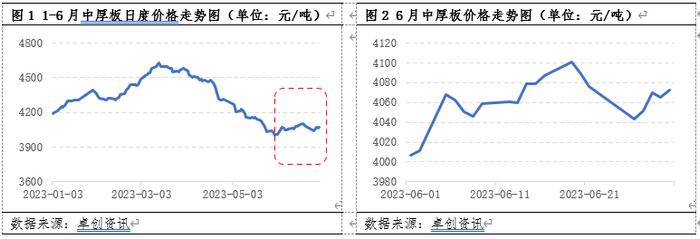 中厚板：6月价格止跌 市场7月预期值升高