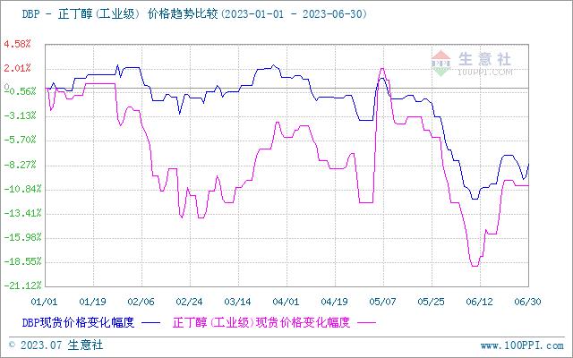 生意社：需求疲软 上半年增塑剂价格弱势趋稳