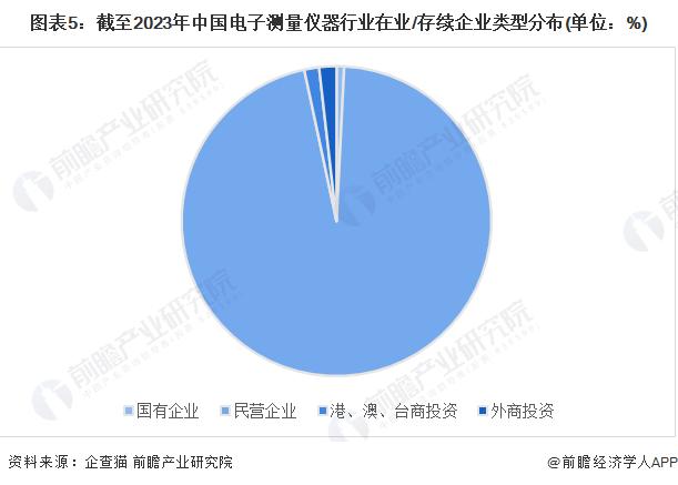 2023年中国电子测量仪器行业市场主体分析 民营企业是行业发展最鲜活的血液【组图】