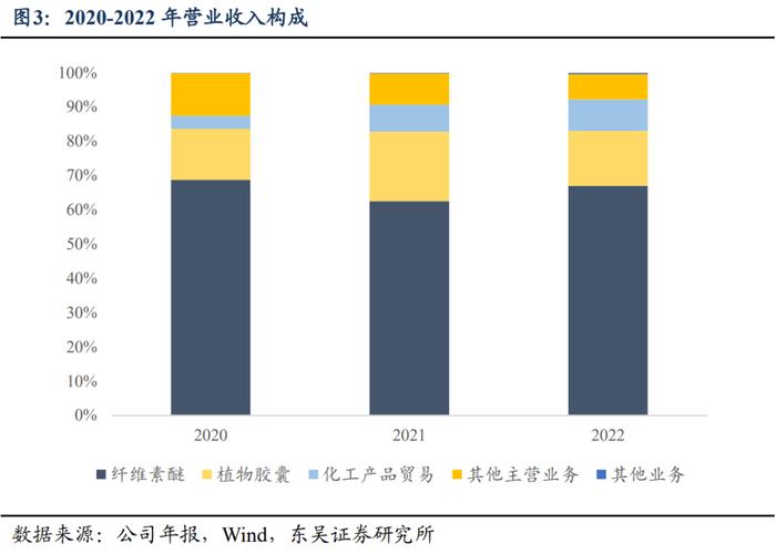 赫达转债：国内纤维素醚龙头（东吴固收李勇 陈伯铭）20230703