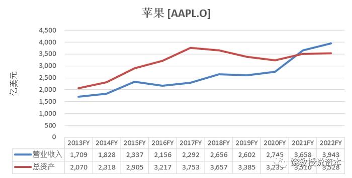 你知道3万亿美元市值的苹果ROE是多少吗？