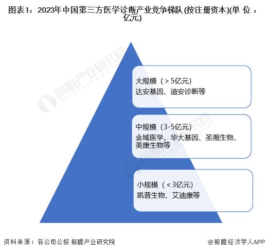 【行业深度】洞察2023：中国第三方医学诊断行业竞争格局及市场份额(附市场企业梯度排行、企业竞争力评价等)