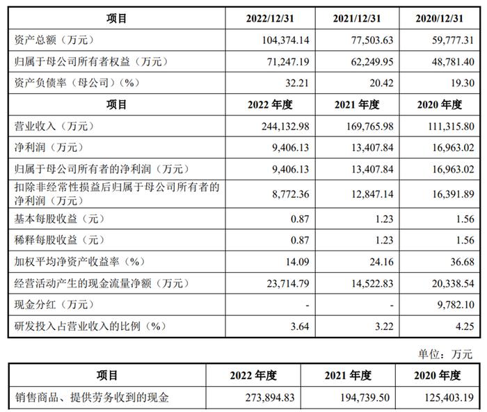 仁信新材上市首日破发跌8.2% 募资9.7亿净利连降2年