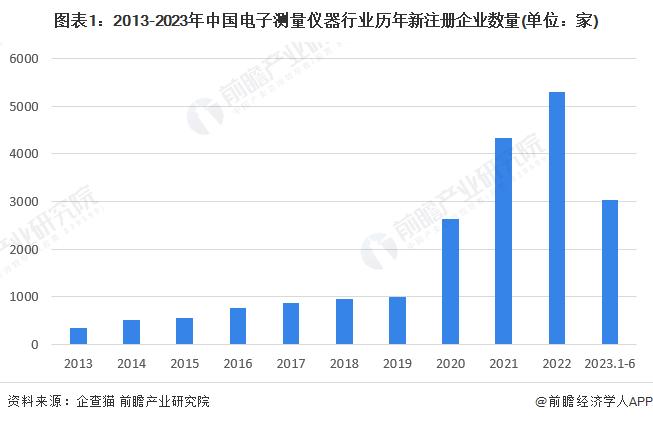 2023年中国电子测量仪器行业市场主体分析 民营企业是行业发展最鲜活的血液【组图】