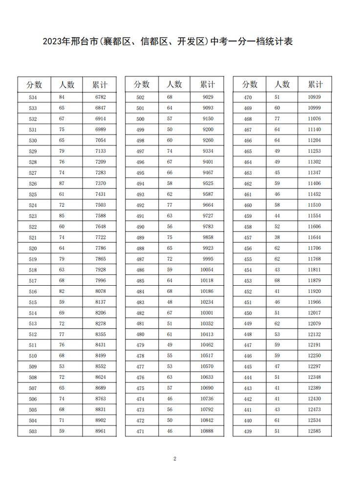 2023邢台市中考一分一档统计表公布！