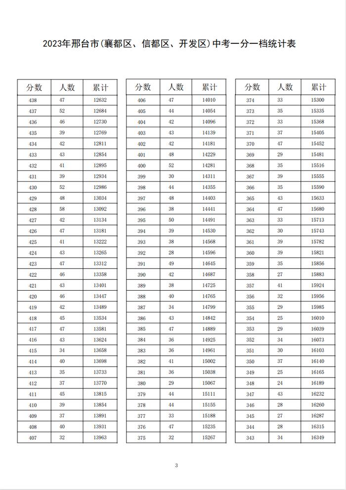 2023邢台市中考一分一档统计表公布！