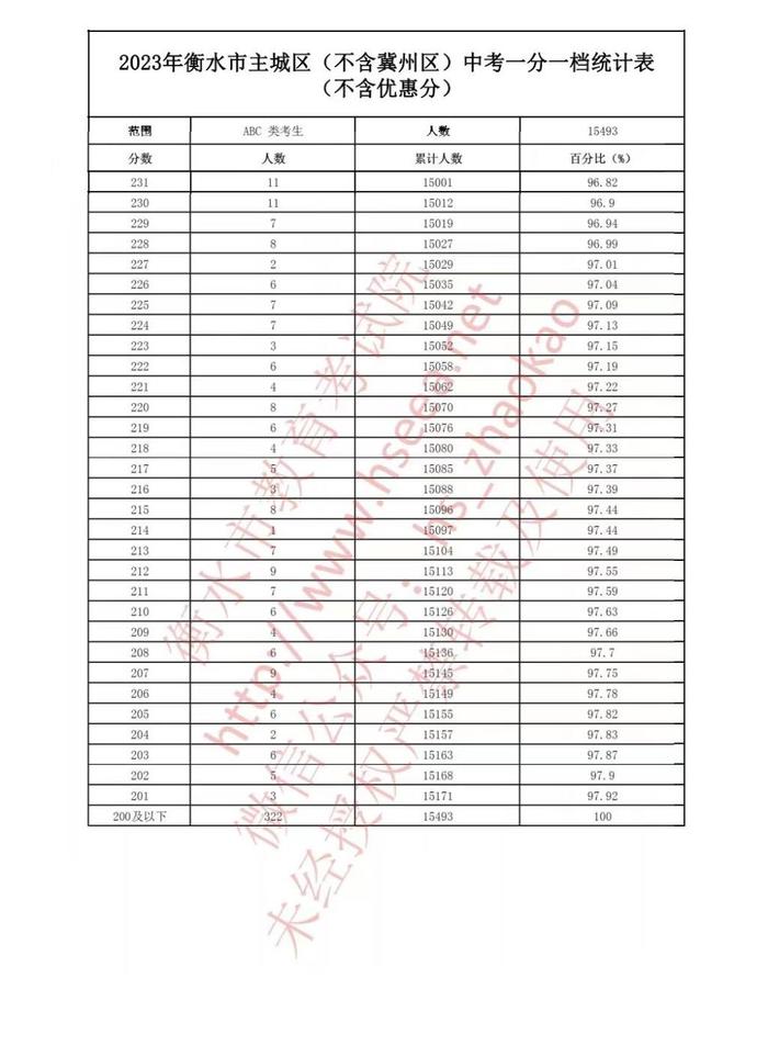 最新汇总！河北6市中考一分一档表公布→