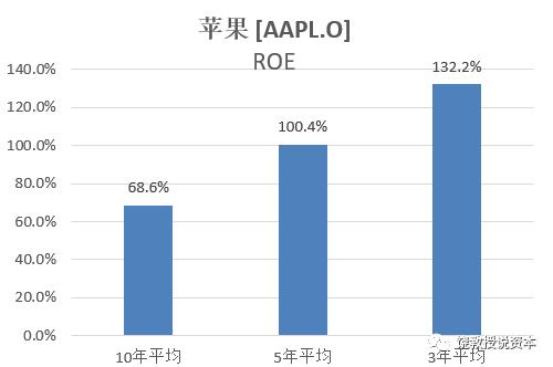 你知道3万亿美元市值的苹果ROE是多少吗？