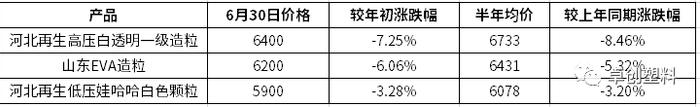 再生PE半年度总结：上半年稳中下滑 下半年或筑底爬升