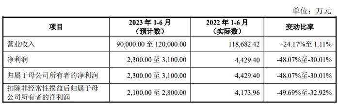 仁信新材上市首日破发跌8.2% 募资9.7亿净利连降2年