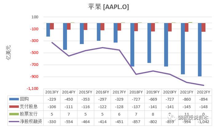 你知道3万亿美元市值的苹果ROE是多少吗？