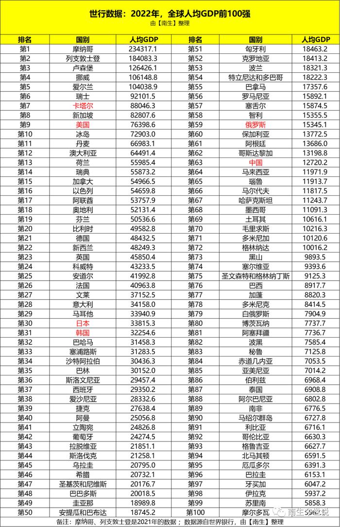 全球人均GDP前100强榜单成型！第一是谁，中美俄等国排多少名呢？