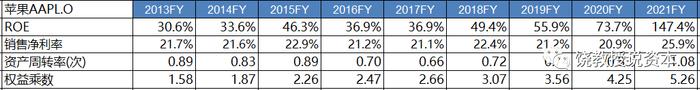 你知道3万亿美元市值的苹果ROE是多少吗？