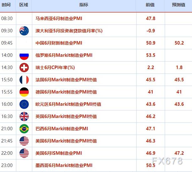 外汇交易提醒：美国PCE显示通胀增速放缓，美元冲高回落，关注ISM制造业PMI数据