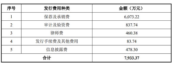 仁信新材上市首日破发跌8.2% 募资9.7亿净利连降2年