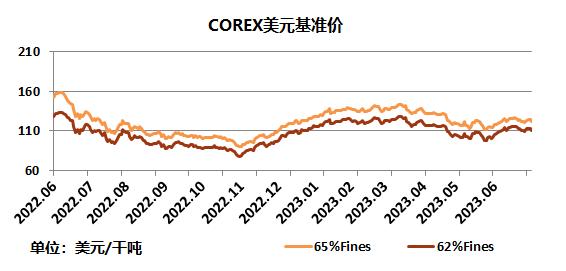 中国铁矿石现货交易平台交易情况及基准价2023-07-03