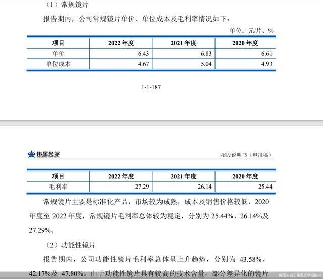 伟星光学IPO背后的眼镜片行业暴利 成本4.67元卖个人最少涨七倍