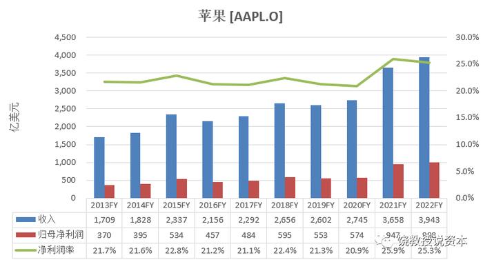 你知道3万亿美元市值的苹果ROE是多少吗？