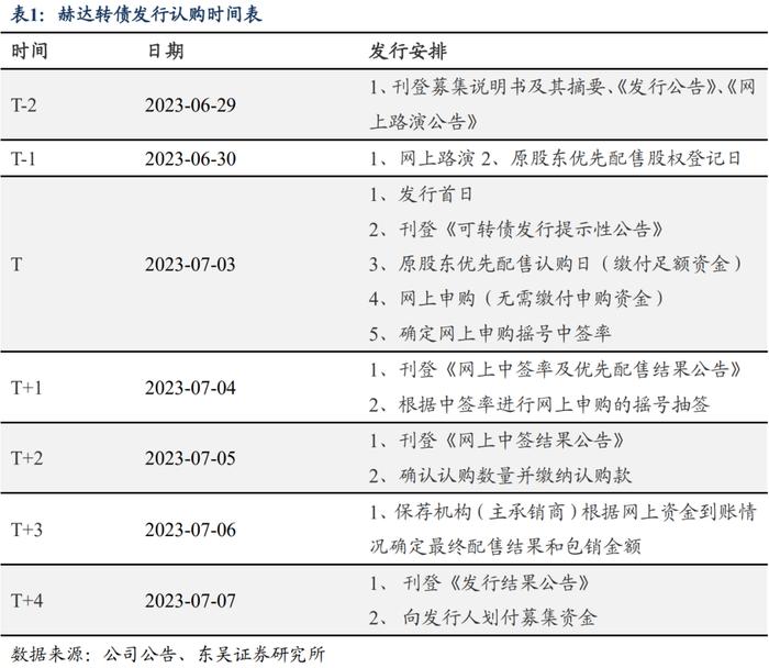 赫达转债：国内纤维素醚龙头（东吴固收李勇 陈伯铭）20230703