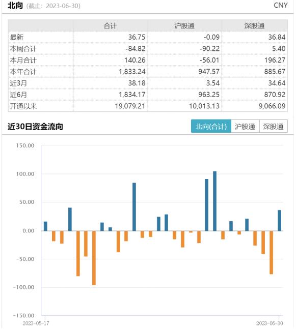 A股上半年收官，沪指重回3200