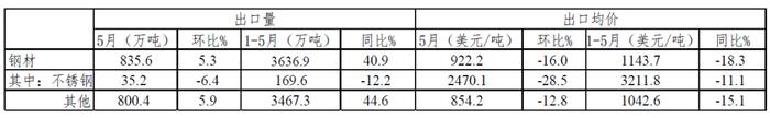 5月钢材出口量环比五连升 进口量低位小幅走高