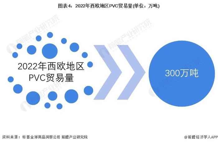 2023年欧洲地区PVC行业发展现状分析：供给以西欧为主 中西欧需求占全球的10%【组图】