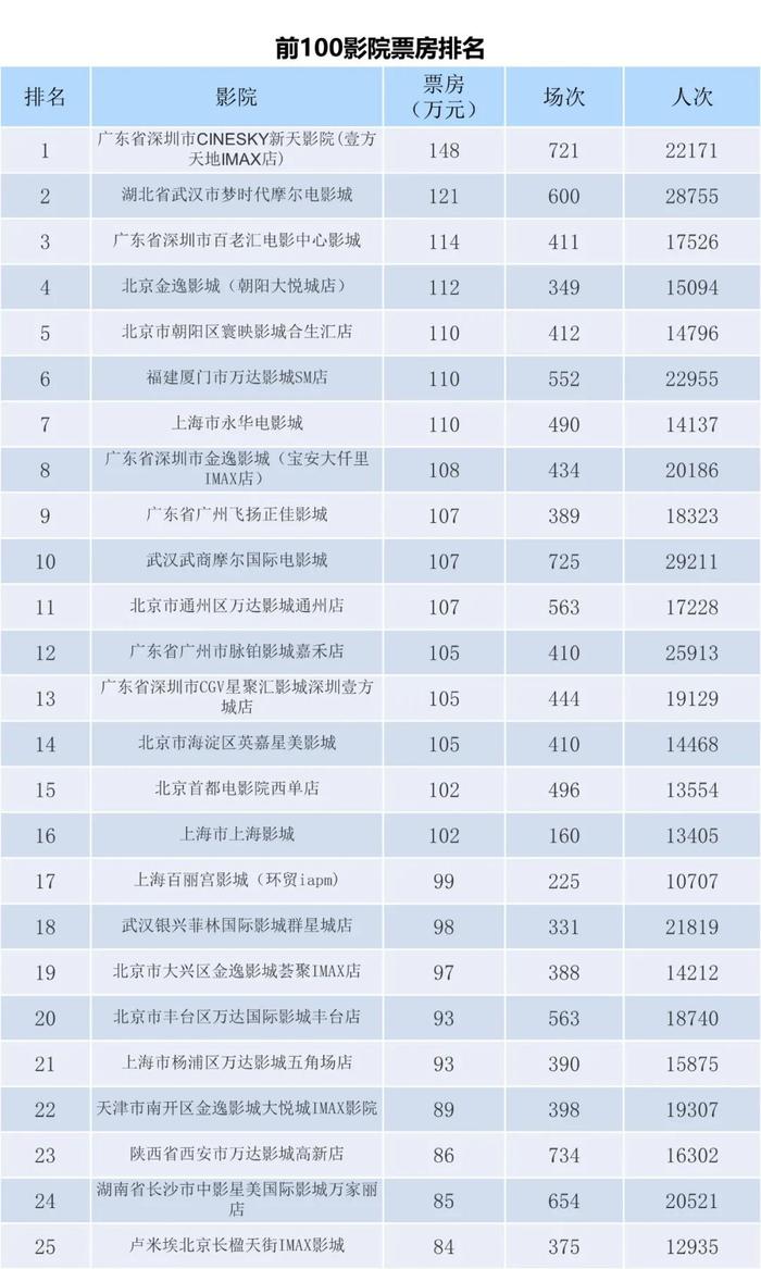 电资办：2023年6月19-25日全国电影票房周报