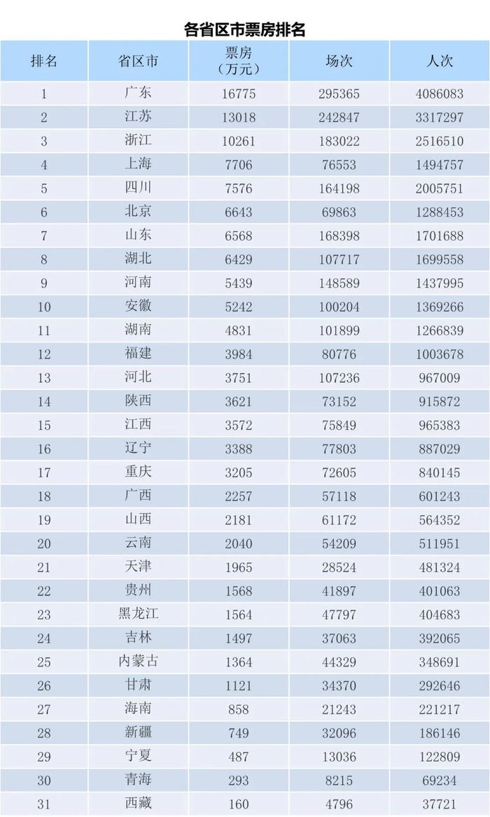 电资办：2023年6月19-25日全国电影票房周报