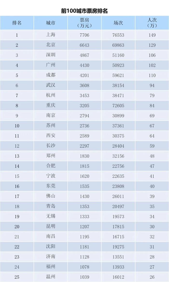 电资办：2023年6月19-25日全国电影票房周报