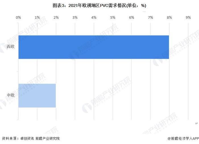 2023年欧洲地区PVC行业发展现状分析：供给以西欧为主 中西欧需求占全球的10%【组图】