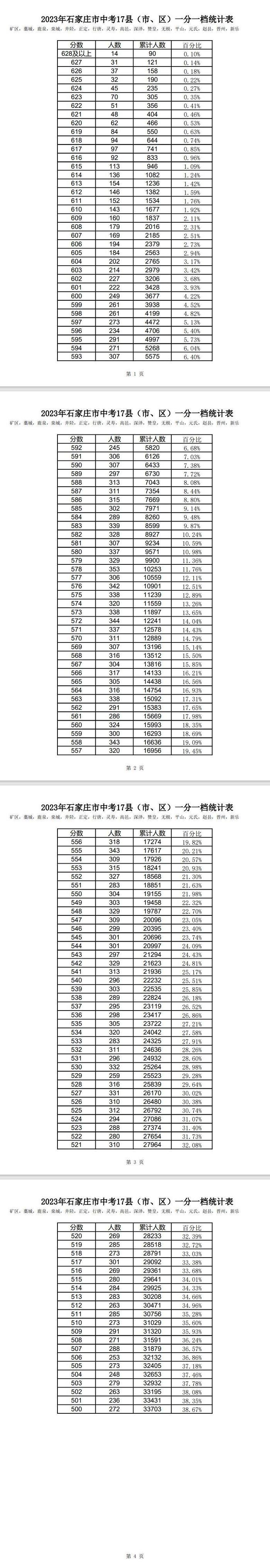 最新汇总！河北6市中考一分一档表公布→