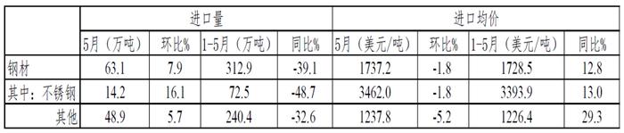 5月钢材出口量环比五连升 进口量低位小幅走高