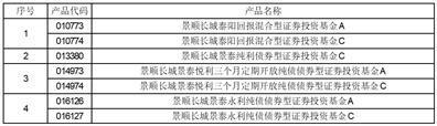 景顺长城成长趋势股票型证券投资基金新增腾安基金为销售机构的公告